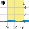 Tide chart for Little Wicomico, Sunnybank, Virginia on 2024/05/1