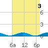 Tide chart for Little Wicomico, Sunnybank, Virginia on 2024/05/3