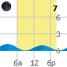 Tide chart for Little Wicomico, Sunnybank, Virginia on 2024/05/7