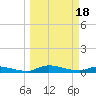 Tide chart for Sutherlands Still, Satsuma, Dunns Creek, Florida on 2024/03/18