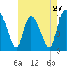 Tide chart for Bloody Point, Daufuskie Island, New River, South Carolina on 2024/04/27
