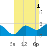 Tide chart for Suwannee River entrance, Florida on 2023/04/1