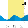 Tide chart for Suwannee River entrance, Florida on 2024/04/18