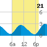 Tide chart for Sweetwater, Mullica River, New Jersey on 2024/04/21