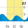 Tide chart for Sweetwater, Mullica River, New Jersey on 2024/04/27