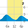 Tide chart for Sweetwater, Mullica River, New Jersey on 2024/04/2