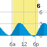 Tide chart for Sweetwater, Mullica River, New Jersey on 2024/04/6