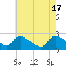 Tide chart for Sweetwater, Mullica River, New Jersey on 2024/05/17