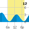 Tide chart for Blount Island Bridge, Florida on 2024/05/12
