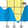 Tide chart for Tacoma, Washington on 2024/04/29