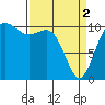 Tide chart for Tacoma, Washington on 2024/04/2