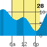 Tide chart for Tahlequah, Point Defiance, Washington on 2023/04/28