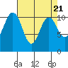 Tide chart for Tahlequah, Point Defiance, Washington on 2024/04/21