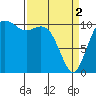 Tide chart for Tahlequah, Point Defiance, Washington on 2024/04/2