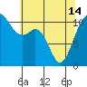 Tide chart for Tahlequah, Point Defiance, Washington on 2024/05/14