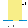 Tide chart for Tall Pines Camp, Metedeconk River, New Jersey on 2024/03/19