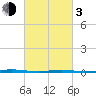 Tide chart for Tall Pines Camp, Metedeconk River, New Jersey on 2024/03/3