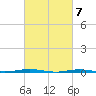 Tide chart for Tall Pines Camp, Metedeconk River, New Jersey on 2024/03/7