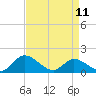 Tide chart for Tappahannock, Rappahannock River, Virginia on 2023/04/11