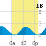 Tide chart for Tappahannock, Rappahannock River, Virginia on 2023/04/18