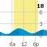 Tide chart for Tappahannock, Rappahannock River, Virginia on 2024/03/18