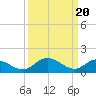 Tide chart for Tappahannock, Rappahannock River, Virginia on 2024/03/20