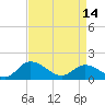 Tide chart for Tappahannock, Rappahannock River, Virginia on 2024/04/14