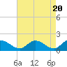 Tide chart for Tappahannock, Rappahannock River, Virginia on 2024/04/20