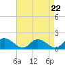 Tide chart for Tappahannock, Rappahannock River, Virginia on 2024/04/22