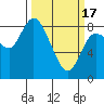 Tide chart for Willapa Bay, Long Beach, Washington on 2024/03/17