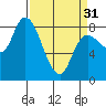 Tide chart for Willapa Bay, Long Beach, Washington on 2024/03/31