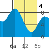 Tide chart for Willapa Bay, Long Beach, Washington on 2024/03/4