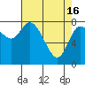 Tide chart for Willapa Bay, Long Beach, Washington on 2024/04/16