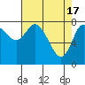 Tide chart for Willapa Bay, Long Beach, Washington on 2024/04/17