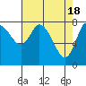 Tide chart for Willapa Bay, Long Beach, Washington on 2024/04/18