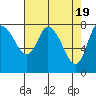 Tide chart for Willapa Bay, Long Beach, Washington on 2024/04/19