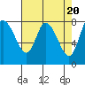 Tide chart for Willapa Bay, Long Beach, Washington on 2024/04/20