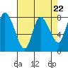 Tide chart for Willapa Bay, Long Beach, Washington on 2024/04/22
