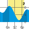 Tide chart for Willapa Bay, Long Beach, Washington on 2024/04/2