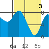 Tide chart for Willapa Bay, Long Beach, Washington on 2024/04/3