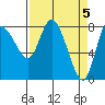 Tide chart for Willapa Bay, Long Beach, Washington on 2024/04/5