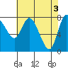 Tide chart for Willapa Bay, Long Beach, Washington on 2024/05/3