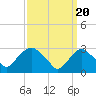 Tide chart for Tarrytown, Hudson River, New York on 2024/03/20