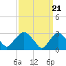 Tide chart for Tarrytown, Hudson River, New York on 2024/03/21