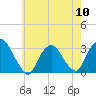 Tide chart for Tarrytown, Hudson River, New York on 2024/05/10