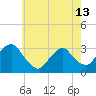 Tide chart for Tarrytown, Hudson River, New York on 2024/05/13