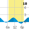 Tide chart for Tavernier Creek, Hwy 1 bridge, Hawk Channel, Florida on 2024/04/10