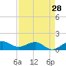 Tide chart for Tavernier Creek, Hwy 1 bridge, Hawk Channel, Florida on 2024/04/28