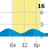 Tide chart for Tavernier Harbor, Hawk Channel, Florida on 2024/05/16