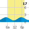 Tide chart for Tavernier Harbor, Hawk Channel, Florida on 2024/05/17
